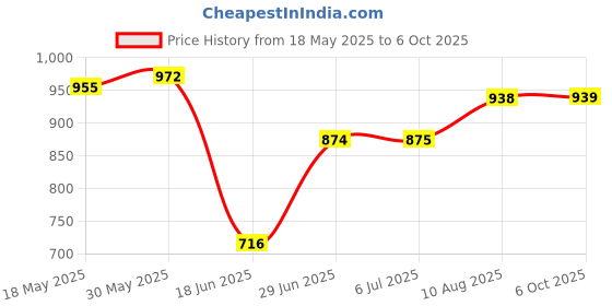 amazon.in LOOM TREE® Car Bluetooth O Cable O Receiver For Rcd 310 Rns 310 | 1 Aux In Adapter Price History Graph from 18 May 2025 to 6 Oct 2025