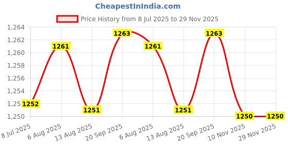 amazon.in LOOM TREE® Car Camshaft Position Sensor 96253544 for Chevrolet Aveo Pontiac Wave Price History Graph from 8 Jul 2025 to 29 Nov 2025