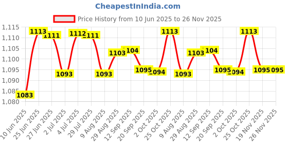 amazon.in LOOM TREE® Car Coolant Temperature Sensor F32Z12A648A For Toyota Metal Accessories With Pigtail Plug | Automotive Tools & Supplies | Other Auto Tools & Supplies Price History Graph from 10 Jun 2025 to 25 Nov 2025