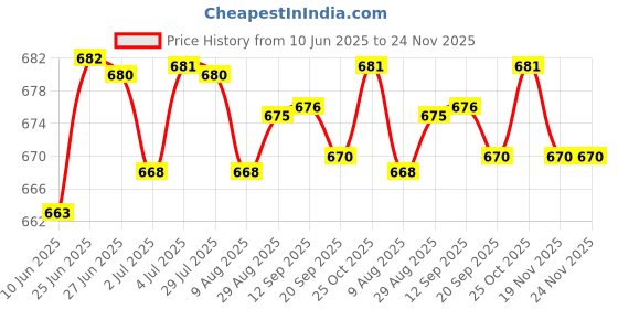 amazon.in LOOM TREE® Car Coolant Temperature Sensor F32Z12A648A For Toyota Metal Accessories Without Pigtail Plug | Automotive Tools & Supplies | Other Auto Tools & Supplies Price History Graph from 10 Jun 2025 to 23 Nov 2025