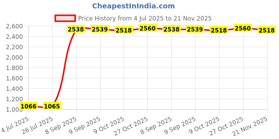 amazon.in LOOM TREE® Car Electric Fan Heater 12V Efficient Fast Heating Quickly Portable Premium | 1 Piece Car Heater Price History Graph from 4 Jul 2025 to 21 Nov 2025