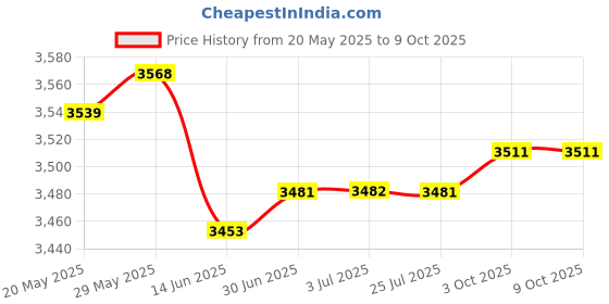 amazon.in LOOM TREE® Car Head-up Display 3.5inch Screen Cars Speedometer Windshield Projector Price History Graph from 20 May 2025 to 8 Oct 2025