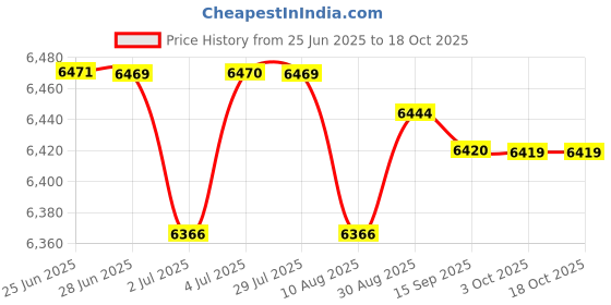 amazon.in LOOM TREE® Car Head Up Display Hud Professional Simple Installation Digital Speedometer | Automotive Tools & Supplies | Other Auto Tools & Supplies Price History Graph from 25 Jun 2025 to 18 Oct 2025