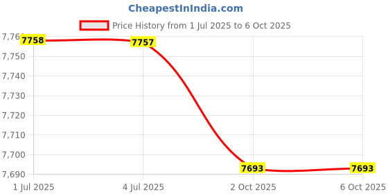 amazon.in LOOM TREE® Car Heads up Display Wide Angle Range Monitorings Sturdy Rotatable Accessory Price History Graph from 1 Jul 2025 to 2 Oct 2025