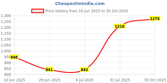 amazon.in LOOM TREE® Car Heater Blower Fan Motor Module Resistor for Ford Focus Ka Fiesta Mondeo Price History Graph from 10 Jun 2025 to 30 Oct 2025