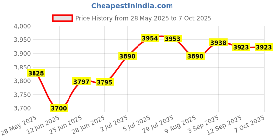 amazon.in LOOM TREE® Car Heater For Winter Car Heater And Defroster Portable Windshield Defroster 400 W Price History Graph from 28 May 2025 to 7 Oct 2025