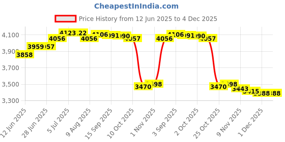 amazon.in LOOM TREE® Car Heater For Winter Car Heater And Defroster Portable Windshield Defroster 600 W Price History Graph from 12 Jun 2025 to 4 Dec 2025