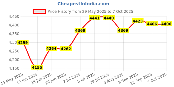 amazon.in LOOM TREE® Car Heater For Winter Car Heater And Defroster Portable Windshield Defroster 800 W Price History Graph from 29 May 2025 to 6 Oct 2025