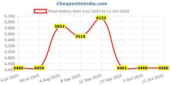 amazon.in LOOM TREE® Car HUD Head up Display Voltage Overspeed Voltage Faulty Alarms Inclinometer Price History Graph from 4 Jul 2025 to 10 Oct 2025