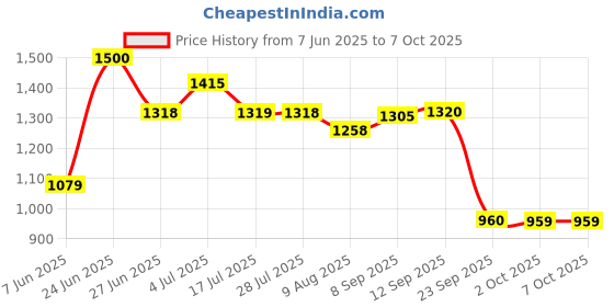 amazon.in LOOM TREE® Car HUD Head up Speed Meter Display over Speed Warning for Buses Trucks White MP H Price History Graph from 7 Jun 2025 to 6 Oct 2025