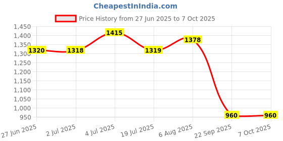 amazon.in LOOM TREE® Car HUD Head up Speed Meter Display over Speed Warning for Buses Trucks White MP H Price History Graph from 27 Jun 2025 to 6 Oct 2025