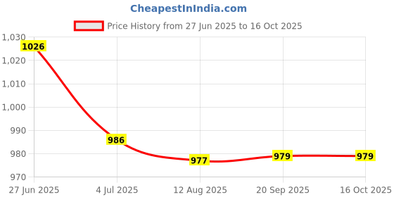 amazon.in LOOM TREE® Car Ice Scraper Expansion Auto Snow Remover for Winter Cold Weather | Automotive Tools & Supplies | Automotive Care & Detailing | Ice Scrapers & Snow Brushes Price History Graph from 27 Jun 2025 to 16 Oct 2025