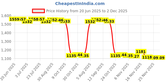 amazon.in LOOM TREE® Car Iron Remover Rust Remover Spray Effective Rust Removal Practical Useful 200Ml | Automotive Tools & Supplies | Automotive Care & Detailing | Waxes & Polishes Price History Graph from 20 Jun 2025 to 2 Dec 2025