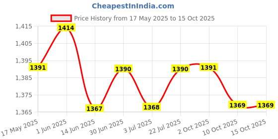 amazon.in LOOM TREE® Car Media Ami Mdi to Stereo 3.5Mm Audio USB Female Aux Adapter Cable to Audi A3 A4 A5 A6 S5 A6 A8 Q7 S4 S8 Tt/Vw Jetta GTI GLI Jetta Passat Cc Tiguan Touareg Eos(Ami 3.5 USB F) Price History Graph from 17 May 2025 to 14 Oct 2025