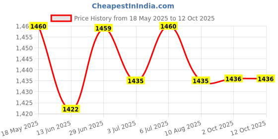 amazon.in LOOM TREE® Car Music Interface Ami To Rca Cable Wire For A8Q5Q7R8Tt | 1 Piece Ami To Rca Cable Adapter Price History Graph from 18 May 2025 to 11 Oct 2025