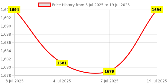 amazon.in LOOM TREE® Car O2 Oxygen Sensor 4 Wire for Vauxhall Corsa C D 1.0 1.2 1.4 OS74303 Price History Graph from 3 Jul 2025 to 7 Jul 2025