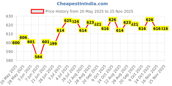 amazon.in LOOM TREE® Car Rust Remover Spray Rust Stains Cleaner For Rim And Tyre Bikes Boats 30Ml | Automotive Tools & Supplies | Automotive Care & Detailing | Wheel/Tire Cleaners & Polishes Price History Graph from 20 May 2025 to 25 Nov 2025