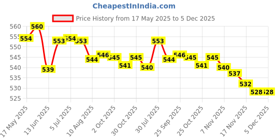 amazon.in LOOM TREE® Car S Winter Snow Ice Scraper Brush Removal Cleaning Tool Black | 1 Piece Snow Ice Scraper Removal Price History Graph from 17 May 2025 to 5 Dec 2025