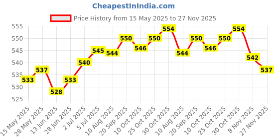 amazon.in LOOM TREE® Car Snow Shovel with Grip Stainless Steel Windshield Ice Scraper Universal | Automotive Tools & Supplies | Automotive Care & Detailing | Ice Scrapers & Snow Brushes Price History Graph from 15 May 2025 to 26 Nov 2025