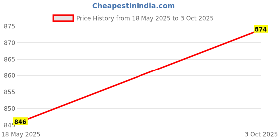 amazon.in LOOM TREE® Car Speedometer Odometer Sensor 6001546127 Parts For Clio Mk2 | 1 Piece Speedometer Odometer Sensor Price History Graph from 18 May 2025 to 3 Oct 2025