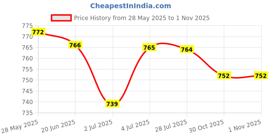 amazon.in LOOM TREE® Car Steering Wheel Cover Comfortable to Grip Stylish for Women Men Universal Pink Price History Graph from 28 May 2025 to 31 Oct 2025