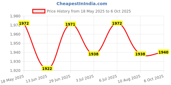 amazon.in LOOM TREE® Car Stereo Wire Harness Adapter Cable For Nagivation Device/Cd Changer Aux-In Input For Opel Cd30 Cd70 Dvd90 Navi Cdc40 Vauxhall | Material ~ Abs Poly Price History Graph from 18 May 2025 to 6 Oct 2025