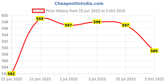 amazon.in LOOM TREE® Car Truck Ice Scraper Deicing S Glass Window Ice Black | 1 Ice Scraper Price History Graph from 15 Jun 2025 to 5 Oct 2025