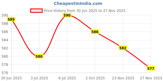 amazon.in LOOM TREE® Car Truck Ice Scraper Deicing S Glass Window Ice Blue | Automotive Tools & Supplies | Automotive Care & Detailing | Ice Scrapers & Snow Brushes Price History Graph from 30 Jun 2025 to 26 Nov 2025