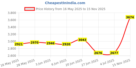 amazon.in LOOM TREE® Car Universal Carbon Fiber Style Tailpipe Muffler Tip Blue Light 02 | Parts & Accessories | Car & Truck Parts | Exhaust | Exhaust Pipes & Tips Price History Graph from 16 May 2025 to 15 Nov 2025