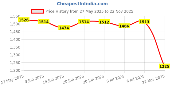amazon.in LOOM TREE® Car Variable Timing Vvt Solenoid Camshaft Adjuster For Audi Tt A3 Vw Passat | Parts & Accessories | Car & Truck Parts | Engines & Components | Timing Components Price History Graph from 27 May 2025 to 22 Nov 2025