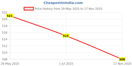 amazon.in LOOM TREE® Car Wheel Tire Rim Brush Rim Scrubber Long Soft For Vehicle | 1 Piece Car Wheel Rim Brush Price History Graph from 29 May 2025 to 17 Nov 2025
