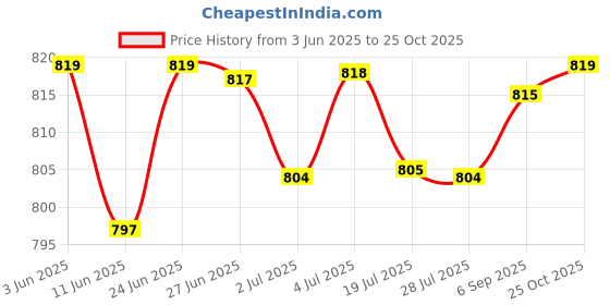 amazon.in LOOM TREE® Car Windshield Deicer Easy to Use 60ml for Rvs Furniture Glass | Automotive Tools & Supplies | Automotive Care & Detailing | Ice Scrapers & Snow Brushes Price History Graph from 3 Jun 2025 to 25 Oct 2025