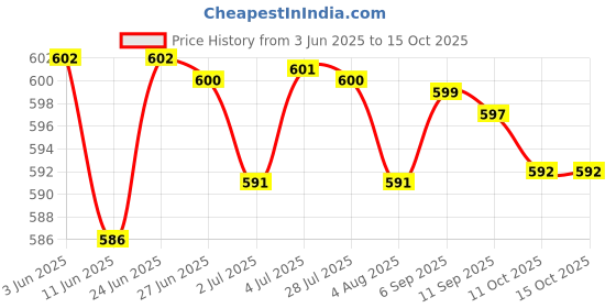 amazon.in LOOM TREE® Car Windshield Ice Scraper Round Funnel Cone Deicer Durable Car Snow Removal Blue | Automotive Tools & Supplies | Automotive Care & Detailing | Ice Scrapers & Snow Brushes Price History Graph from 3 Jun 2025 to 15 Oct 2025