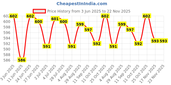 amazon.in LOOM TREE® Car Windshield Ice Scraper Round Funnel Cone Deicer Durable Car Snow Removal Red | Automotive Tools & Supplies | Automotive Care & Detailing | Ice Scrapers & Snow Brushes Price History Graph from 3 Jun 2025 to 21 Nov 2025