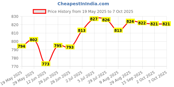 amazon.in LOOM TREE® Car Windshield Ice Scraper With Handle Quick Removal Effective Snow Scraper | Automotive Tools & Supplies | Automotive Care & Detailing | Ice Scrapers & Snow Brushes Price History Graph from 19 May 2025 to 7 Oct 2025