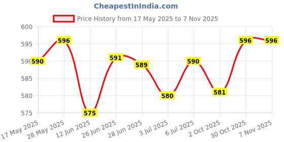 amazon.in LOOM TREE® Carbide Tip Trekking Pole Tip for Mountain Climbing Backpacking Camping | Outdoor Sports | Camping & Hiking | Hiking Gear | Walking & Trekking Sticks Price History Graph from 17 May 2025 to 4 Nov 2025