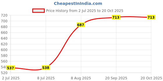 amazon.in LOOM TREE® Carburetor Intake Adapter Boot Joint Rubber for 32mm 34mm Carburetor Price History Graph from 2 Jul 2025 to 20 Oct 2025