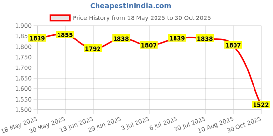 amazon.in LOOM TREE® Carp Fishing Unhooking Mat with Small Lure Box Fishing Tackle Protection Pad | Fishing | Fishing Equipment | Scales Price History Graph from 18 May 2025 to 30 Oct 2025