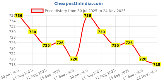 amazon.in LOOM TREE® Casement Locking Handle with Lock Handle Door Handle Aluminum Window Handles Left | 1 Casement Locking Handle 4 Screws Price History Graph from 30 Jul 2025 to 24 Nov 2025
