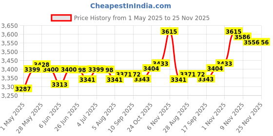 amazon.in loom tree LOOM TREE® Cassette o Player Tape to MP3 PC Converter Walkman with Earphones | Authentic Collector's Piece | Rare Collectible | 1X USB Cassette Player loom tree Price History Graph from 1 May 2025 to 25 Nov 2025
