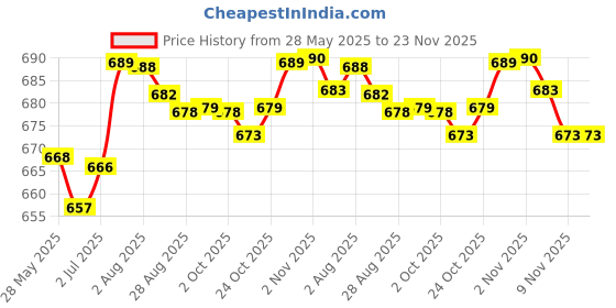 amazon.in LOOM TREE® Cat Grass Planter Soilless Hydroponics Planting Tray for Garden Cat Supplies Pink | Pet Supplies | Cat Supplies | Cat Grass & Loose Catnip Price History Graph from 28 May 2025 to 23 Nov 2025