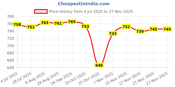 amazon.in LOOM TREE® Cat Scat Mat Clear Prickle Strips Thorn Pad Cat Spikes Mat Pet Deterrent Mat Price History Graph from 4 Jul 2025 to 26 Nov 2025