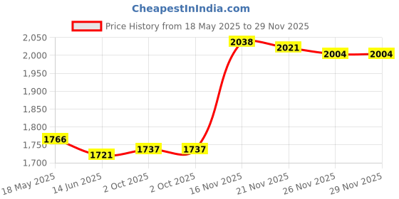 amazon.in LOOM TREE® Centering Gauge for Wheel Truing Stand Maintenance Tool for Bike Bicycle BMX | Cycling | Bicycle Maintenance & Tools | Tools Price History Graph from 18 May 2025 to 29 Nov 2025