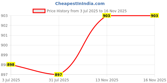 amazon.in LOOM TREE® Ceramic Decal Applique Enamel Decal Waterslide Decal Underglaze Flower Paper Egg| Sculpting, Molding & Ceramics | Ceramics & Pottery | Pottery Tools & Sets Price History Graph from 3 Jul 2025 to 16 Nov 2025
