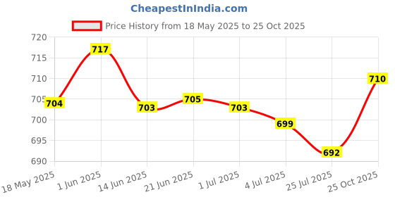 amazon.in LOOM TREE® Chain Tensioner Adjuster Screw for Stihl 017 018 MS170 MS180 MS 170 180 Yard, Garden & Outdoor Living | Outdoor Power Equipment | Chainsaw Parts & Accs Price History Graph from 18 May 2025 to 25 Oct 2025
