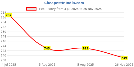 amazon.in LOOM TREE® Chameleon Color Changing Pearl Powder For Resin Pigment Purple Red Green Price History Graph from 4 Jul 2025 to 26 Nov 2025