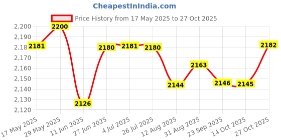 amazon.in loom tree LOOM TREE® Chef Embroidery Dragon Uniforms Stand Up Collar Summer T-Shirt Black L | 1 Piece Chef Coat loom tree Price History Graph from 17 May 2025 to 27 Oct 2025