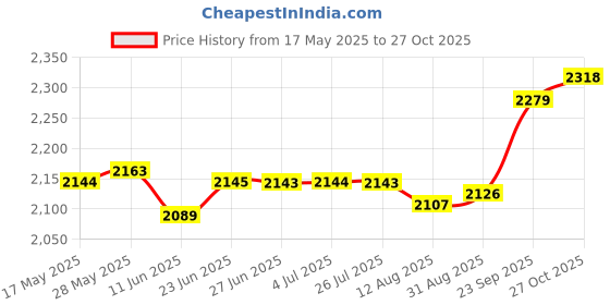 amazon.in loom tree LOOM TREE® Chef Embroidery Dragon Uniforms Stand Up Collar Summer T-Shirt Black M | 1 Piece Chef Coat loom tree Price History Graph from 17 May 2025 to 27 Oct 2025