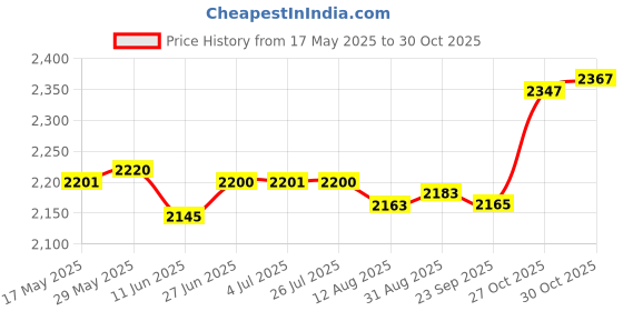 amazon.in loom tree LOOM TREE® Chef Embroidery Dragon Uniforms Stand Up Collar Summer T-Shirt Black XL | 1 Piece Chef Coat loom tree Price History Graph from 17 May 2025 to 30 Oct 2025