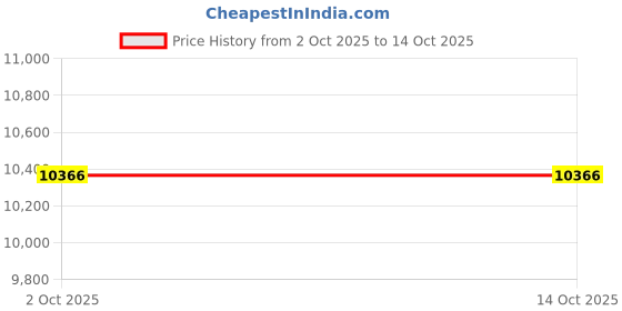 amazon.in LOOM TREE® Chin Up Bar Gym Portable Doorway Exercise Bar Pull Up Bar Door Horizontal Bar White | Fitness, Running & Yoga | Strength Training | Pull Up Bars Price History Graph from 2 Oct 2025 to 14 Oct 2025